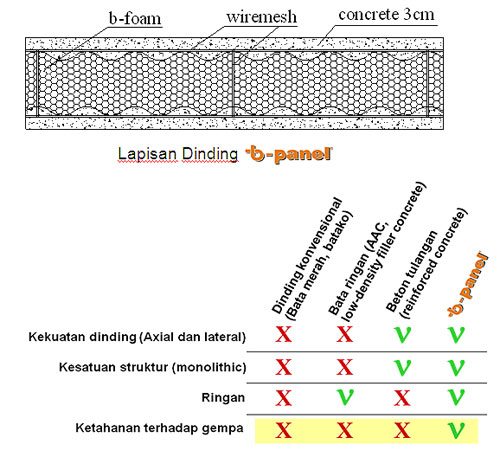 Quake Resistant Building System | Bahan Bangunan Tahan Gempa | October ...