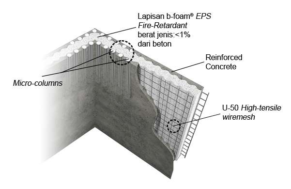 Quake Proof House | Solusi Bangunan Tahan Gempa | B-panel|EPS 3D Panel